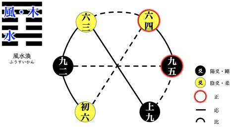 風水渙 初爻 天平座圖案